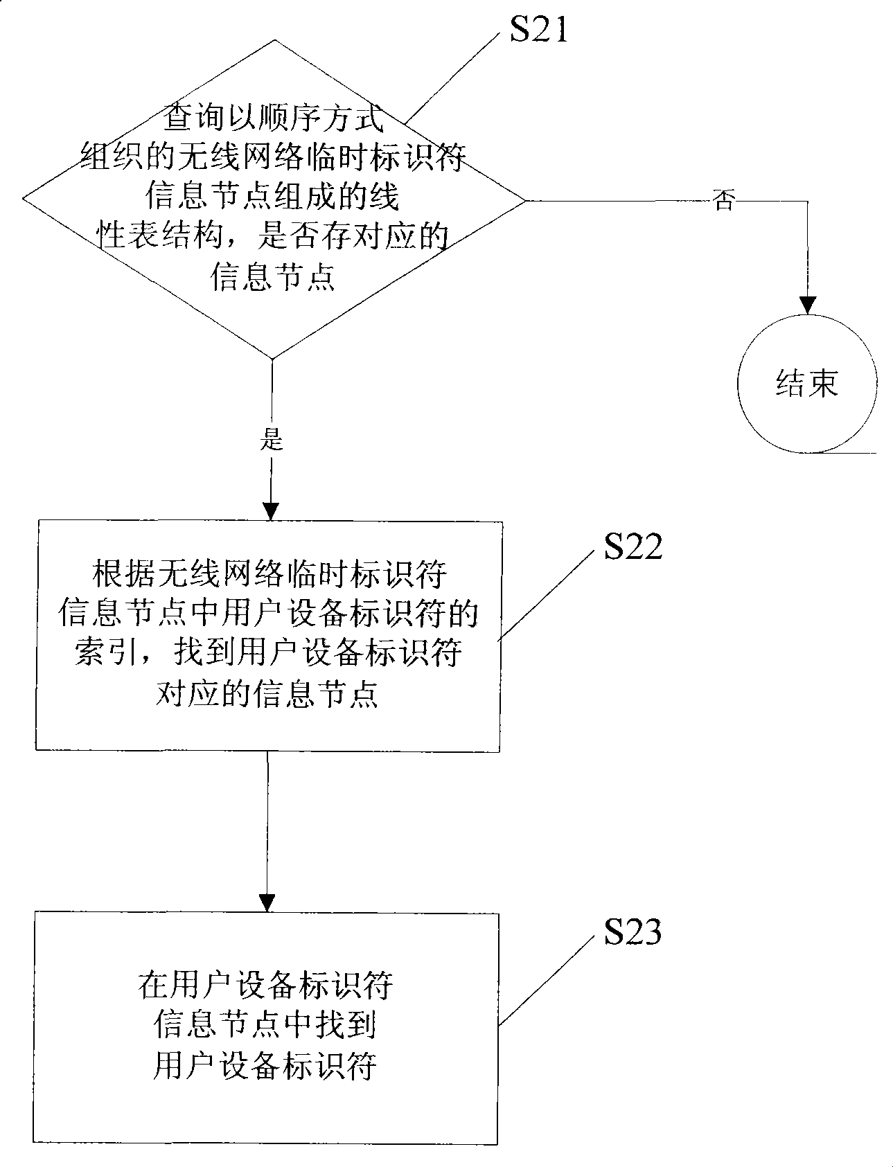 Organization management method and system for identifier and data of wideband radio communication system