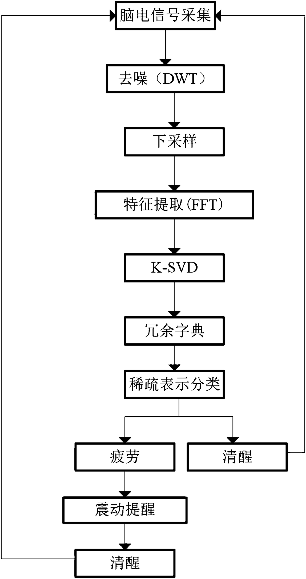 A driver alertness state detection method