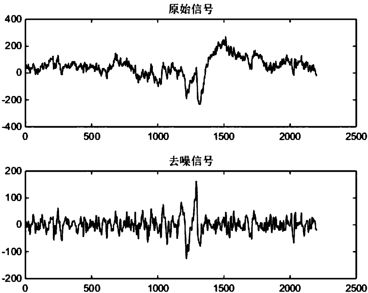 A driver alertness state detection method