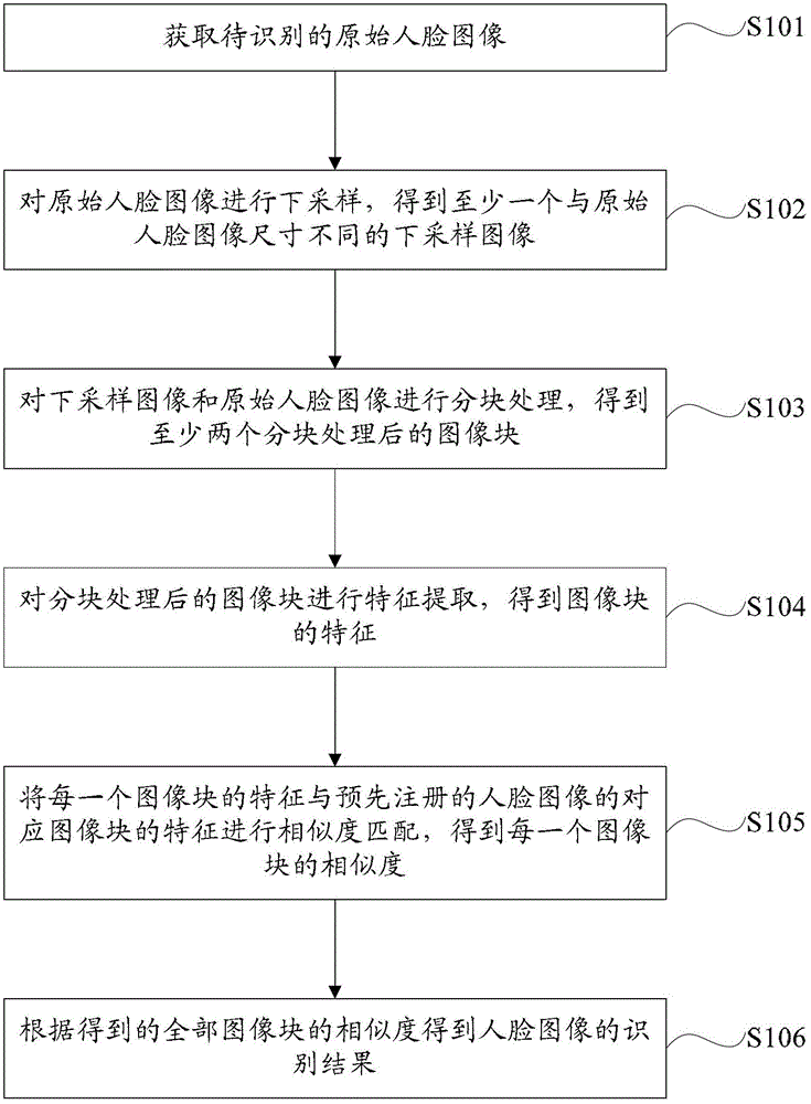 Face recognition method and equipment