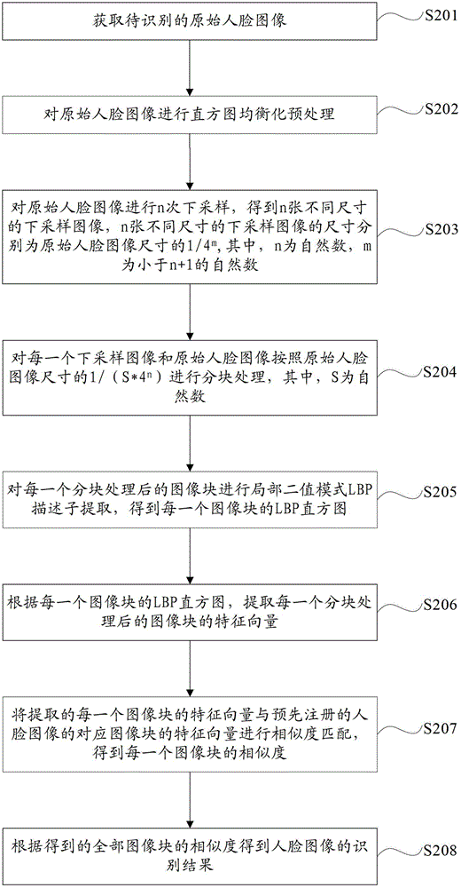Face recognition method and equipment