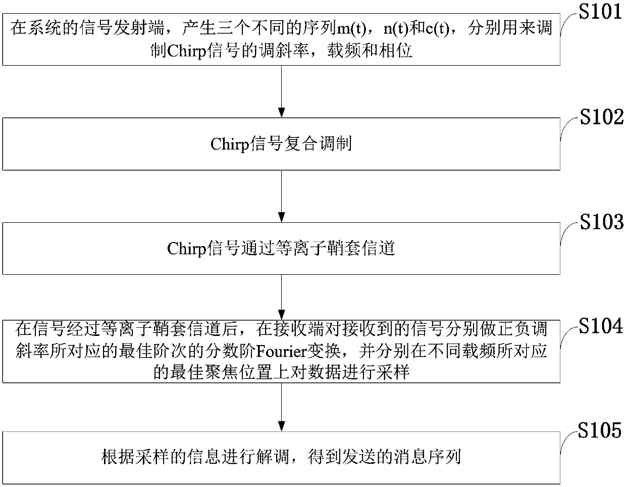 Chirp non-equal error modulation method based on plasma sheath channel, and aircraft