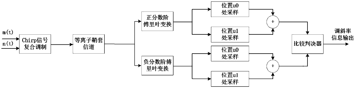 Chirp non-equal error modulation method based on plasma sheath channel, and aircraft