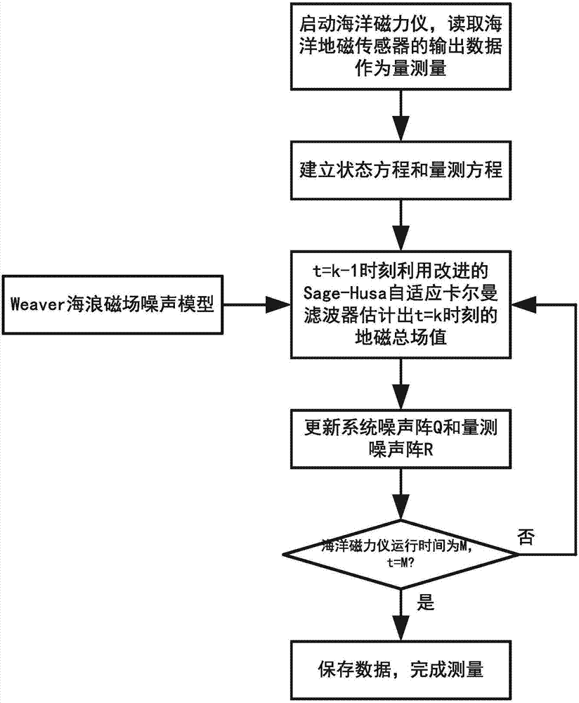 Marine magnetometer wave magnetic field noise real-time suppression method