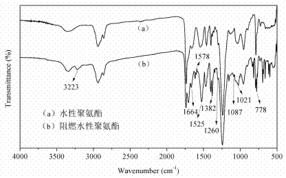 Reactive type intumescent flame retardant for water-based polyurethane and preparation method of reactive type intumescent flame retardant