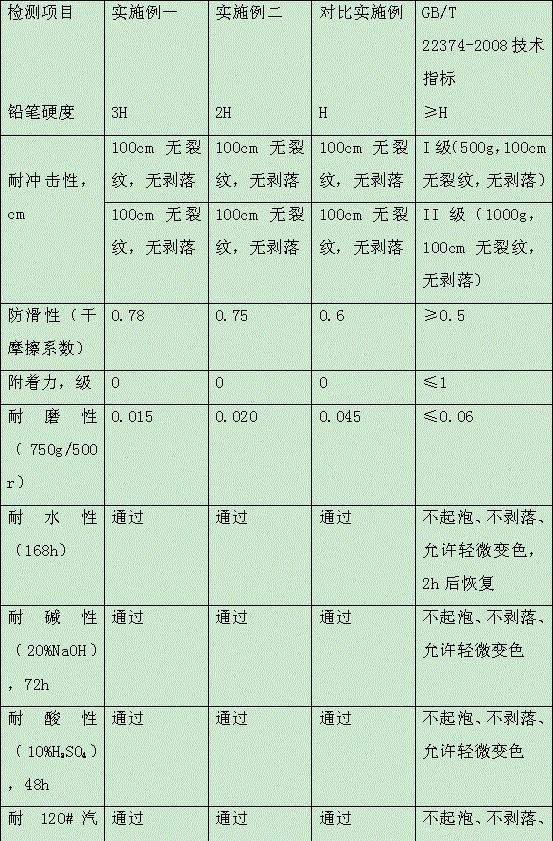 High-hardness two-component waterborne polyurethane floor paint and preparing method thereof