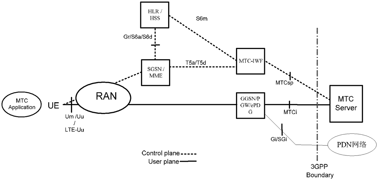 Access method, device and system for machine type communication terminal