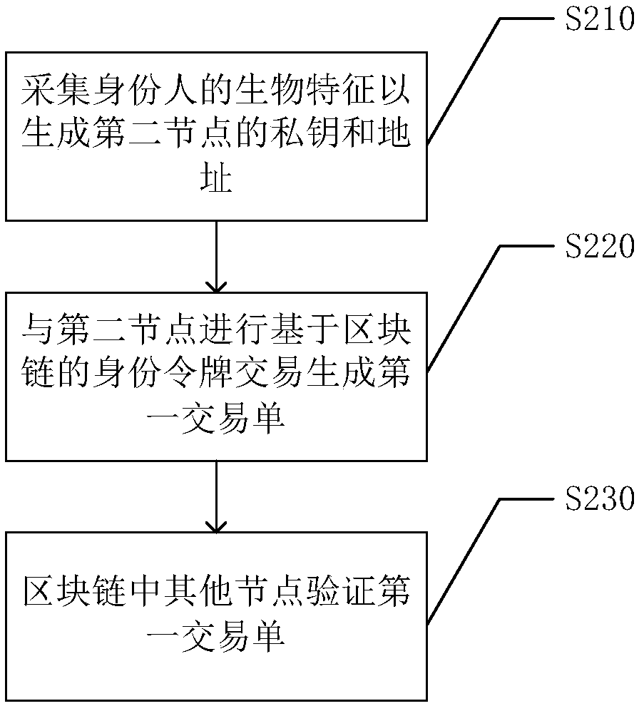 Identity data management method and system and computer readable storage medium