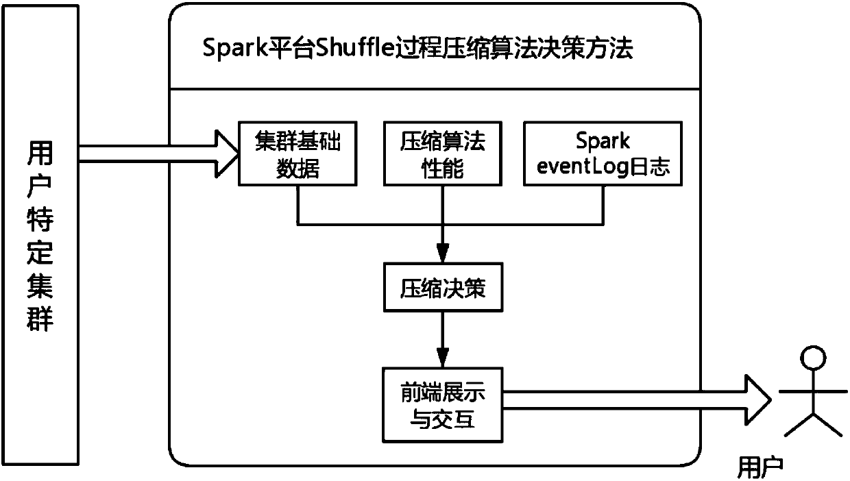 Spark platform Shuffle process compression algorithm decision method