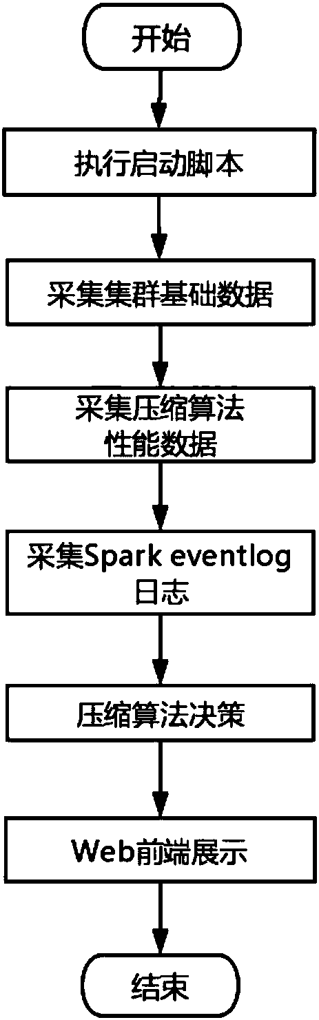 Spark platform Shuffle process compression algorithm decision method