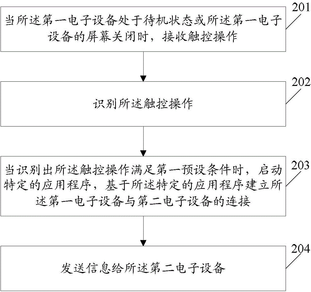 Connection establishment, sending and receiving method and electronic device