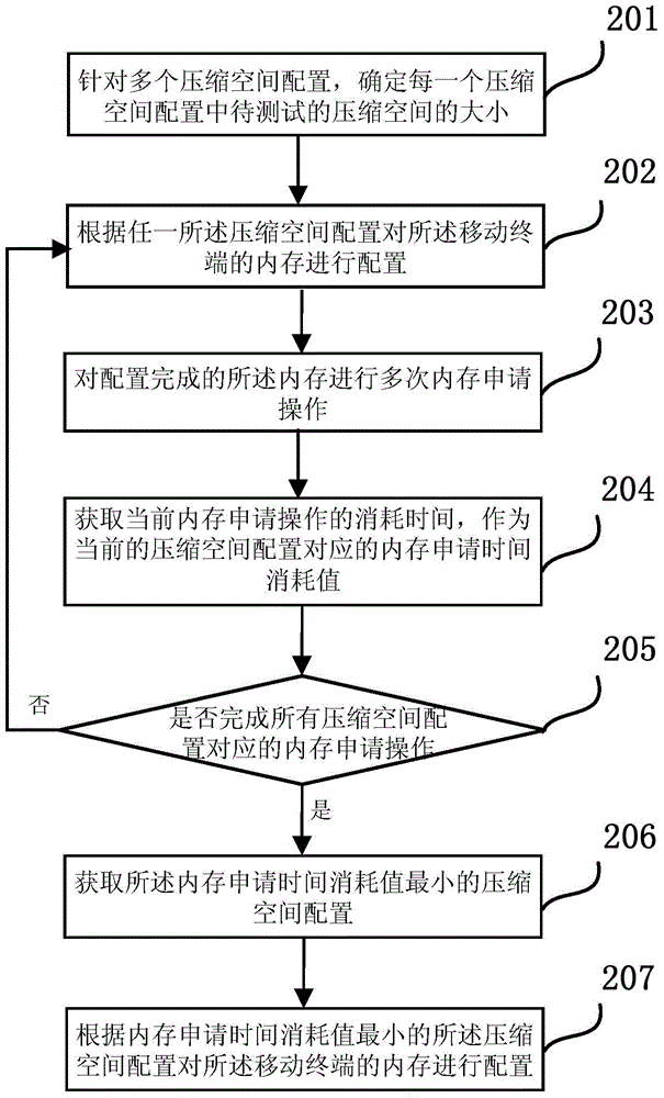 Memory allocation method and device