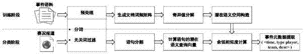 A football video event detection and semantic annotation method based on multi-modal information fusion