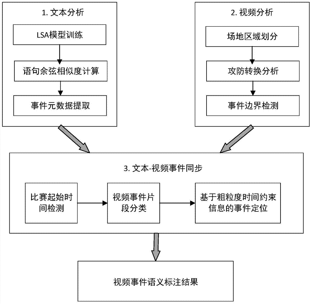 A football video event detection and semantic annotation method based on multi-modal information fusion