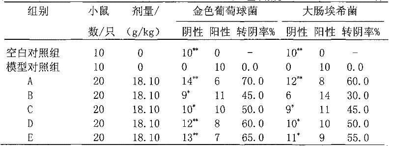 Medicament composition for treating gynecologic inflammation and preparation method and application thereof