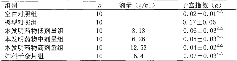 Medicament composition for treating gynecologic inflammation and preparation method and application thereof