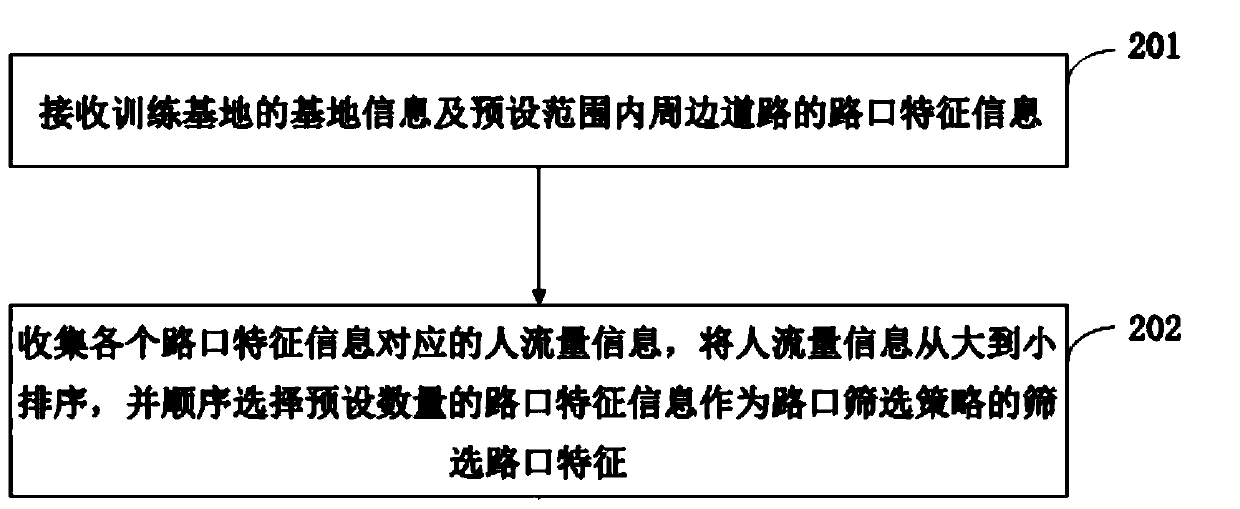 Base bottom edge commercial value evaluation method and device