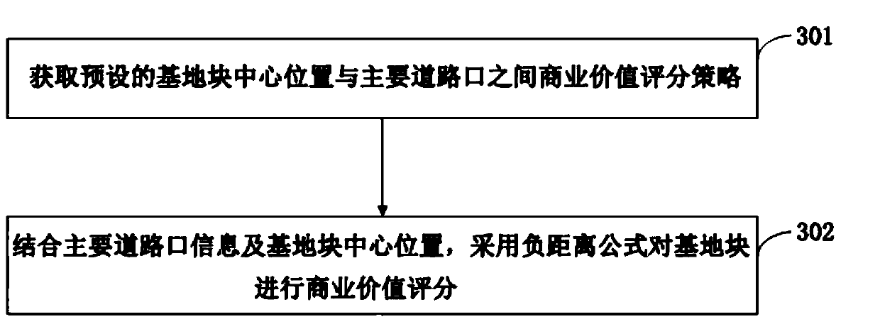 Base bottom edge commercial value evaluation method and device