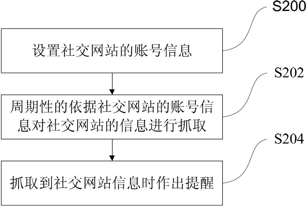 Information integration system and method of social network site