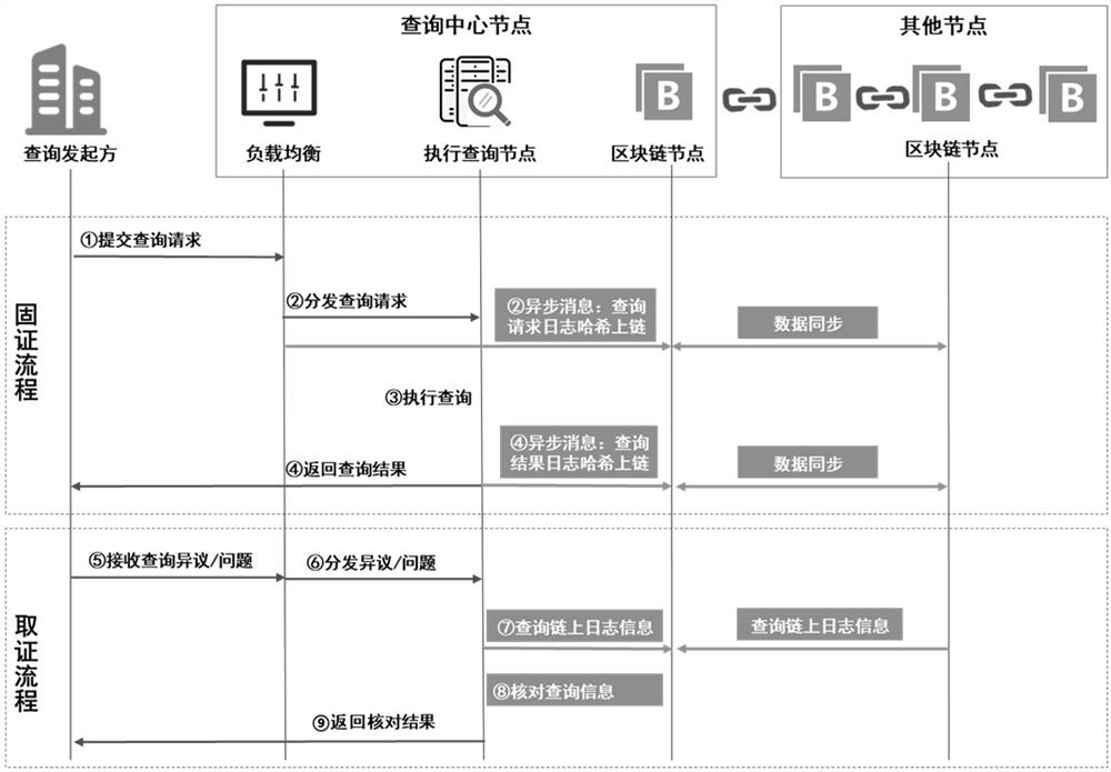 A blockchain-based ID card information query solidification and evidence collection method