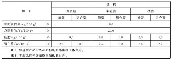 Preparation method of low-fat and low-sugar soybean protein ice cream