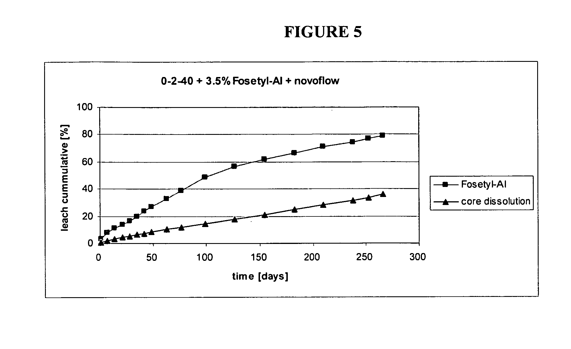 Granular controlled release agrochemical compositions and process for the preparation thereof