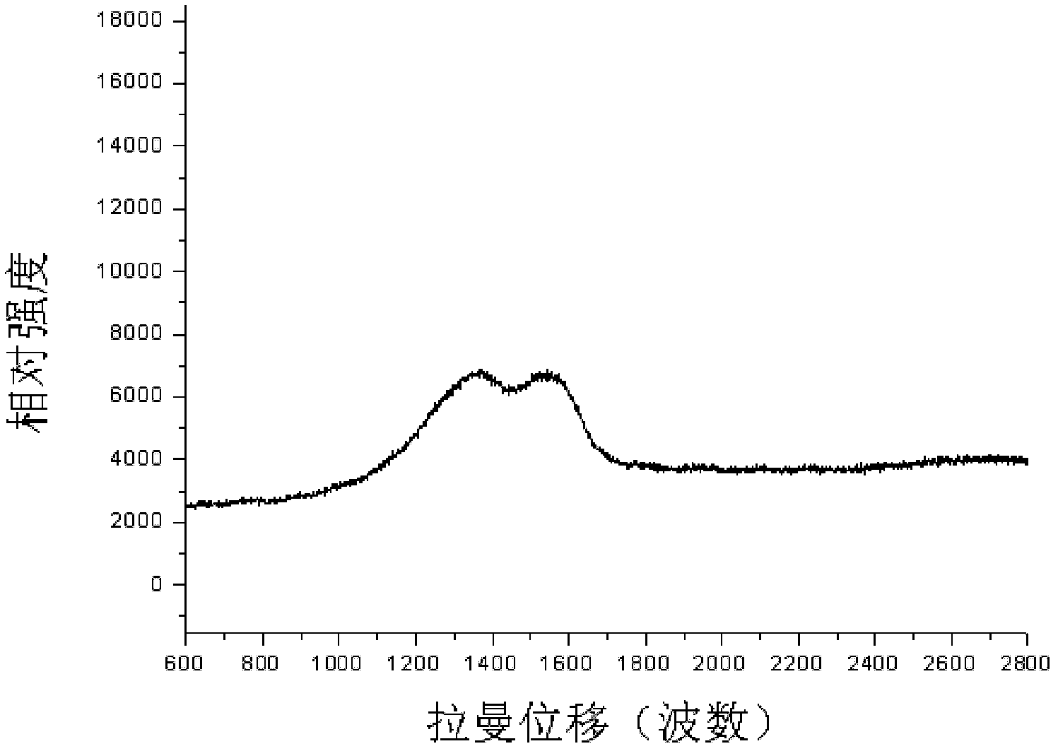 Method for preparing novel carbon material at low temperature for processing dye waste water