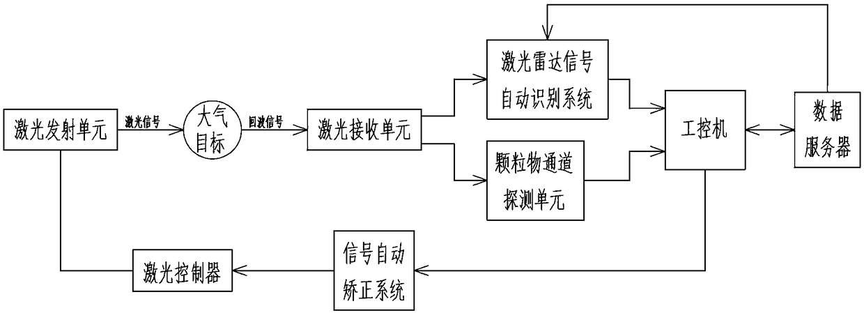 Laser radar for preventing signal saturation distortion under heavy-haze weather