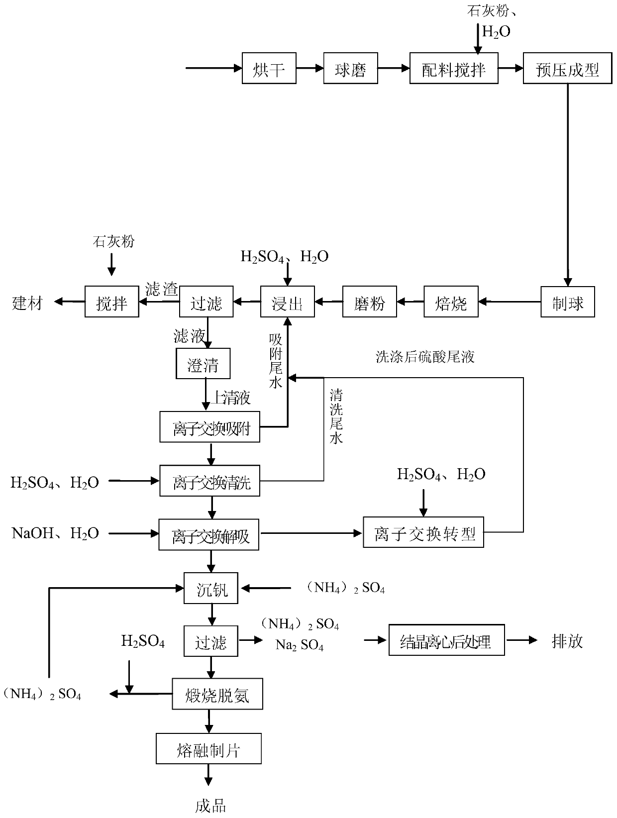 Intensive vanadium pentoxide production process