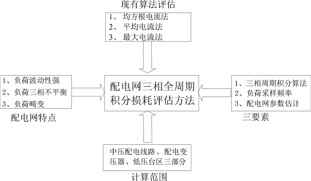 Electrical-information-acquisition-system-based theoretical line loss estimation method for distribution network