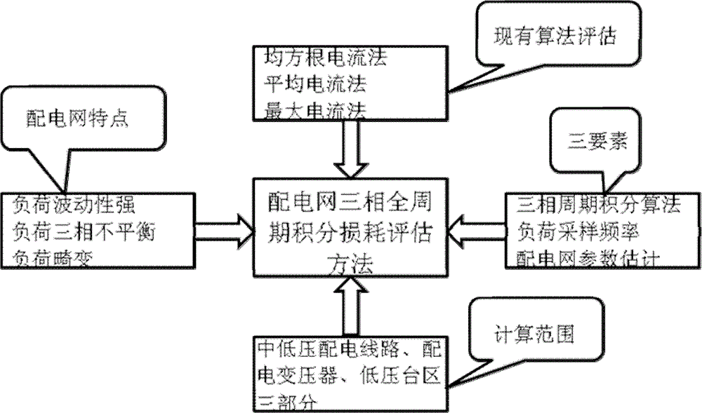 Electrical-information-acquisition-system-based theoretical line loss estimation method for distribution network