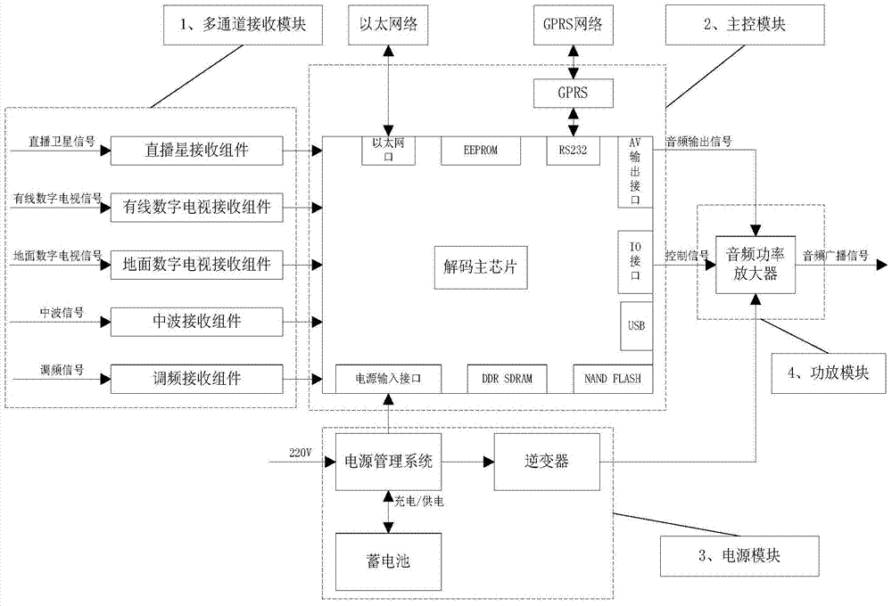 Multi-channel emergency broadcast intelligent terminal system and control method based on priority