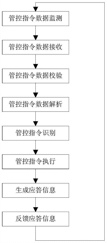 Multi-channel emergency broadcast intelligent terminal system and control method based on priority