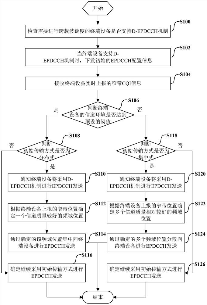 Transmission method of enhanced physical downlink control channel, network side device and terminal device