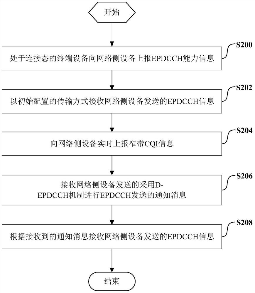 Transmission method of enhanced physical downlink control channel, network side device and terminal device