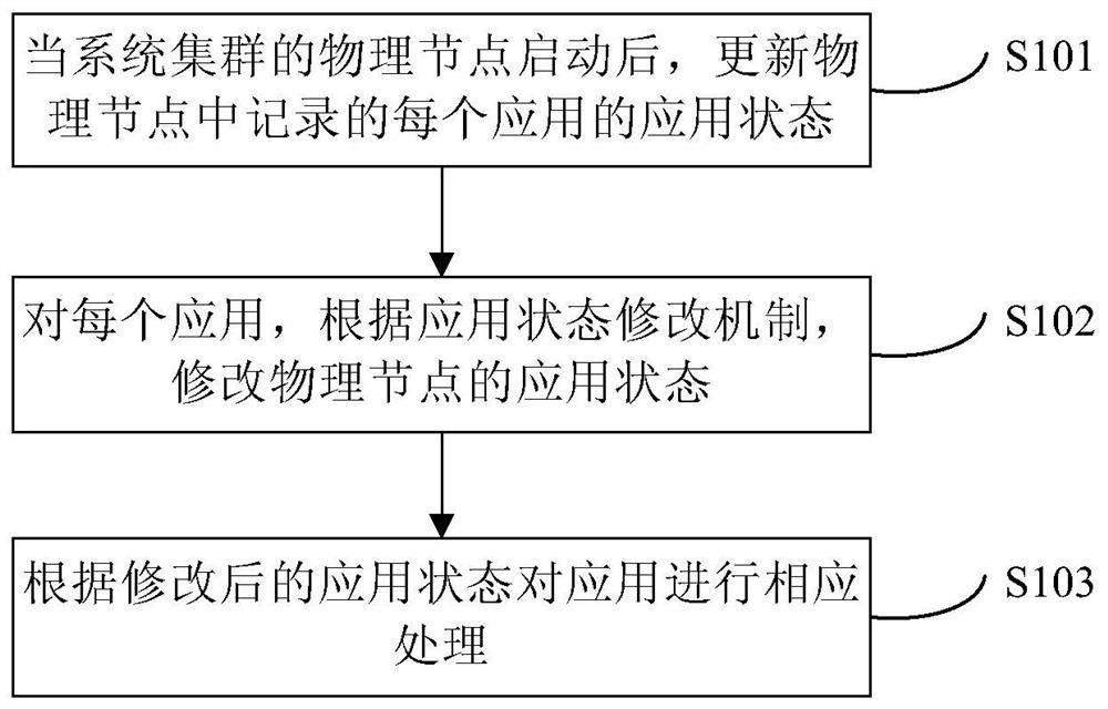 Method and device for application management in system cluster