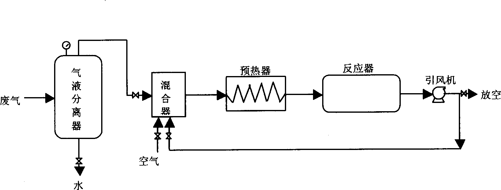 Waste polyester gas purification