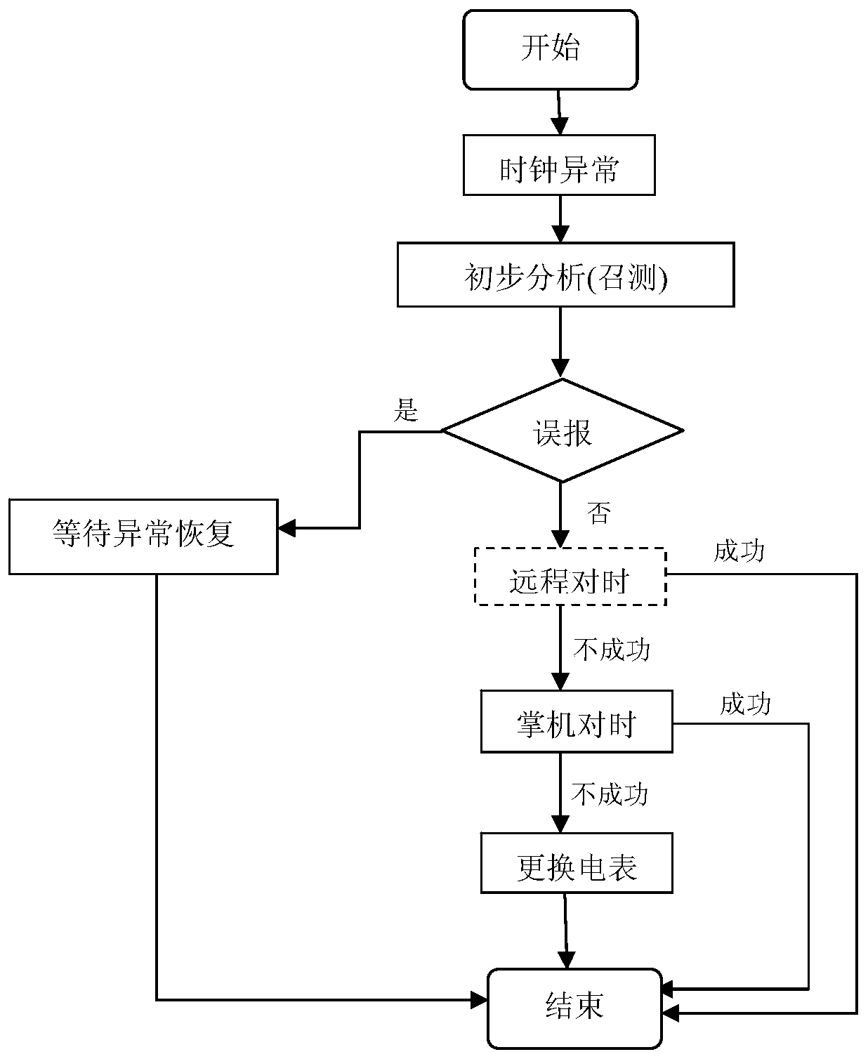 Electricity consumption information acquisition system clock management method and device