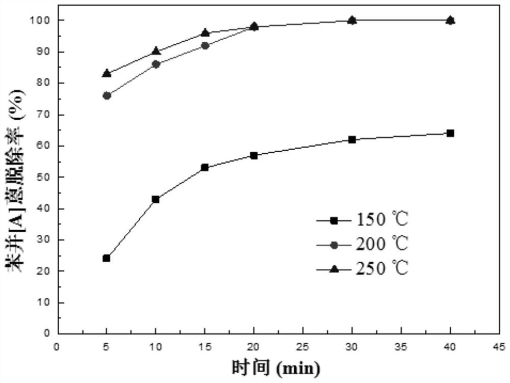 Monatomic catalyst for thermal desorption of soil polluted by organic matter and preparation method of monatomic catalyst