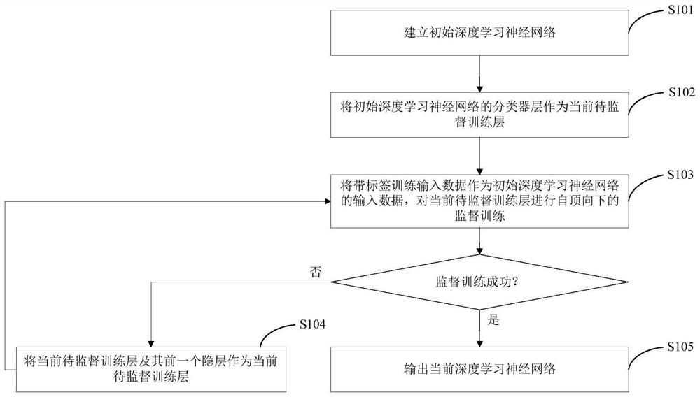 Progressive supervised deep learning neural network training method, system, medium and device