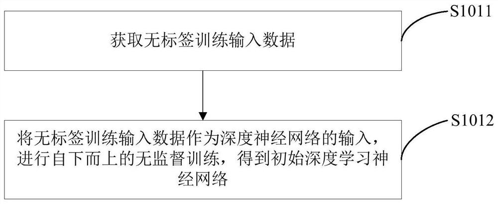 Progressive supervised deep learning neural network training method, system, medium and device