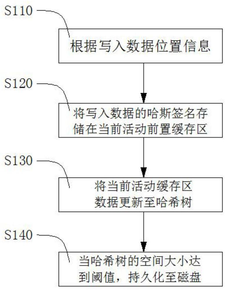 Hash tree caching method and device