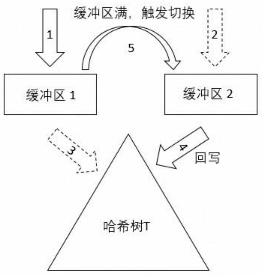 Hash tree caching method and device