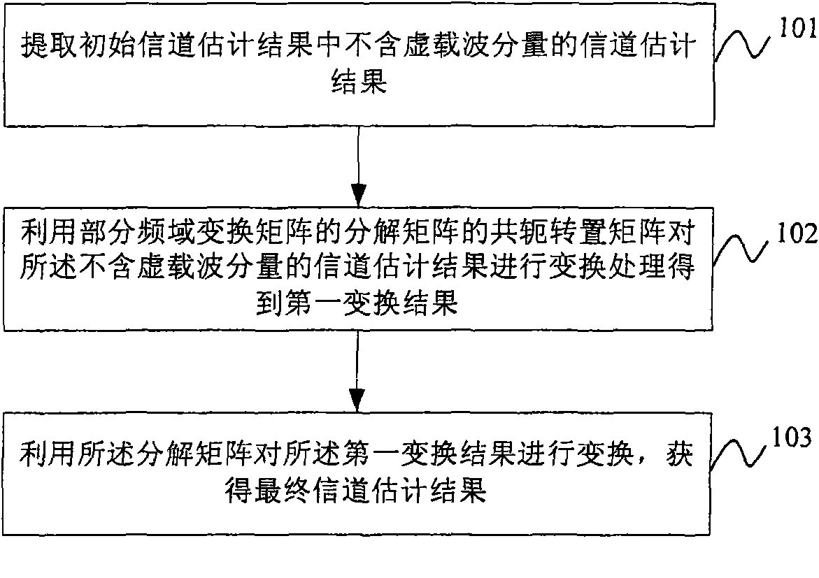 Wireless receiving system and method and device for channel estimation