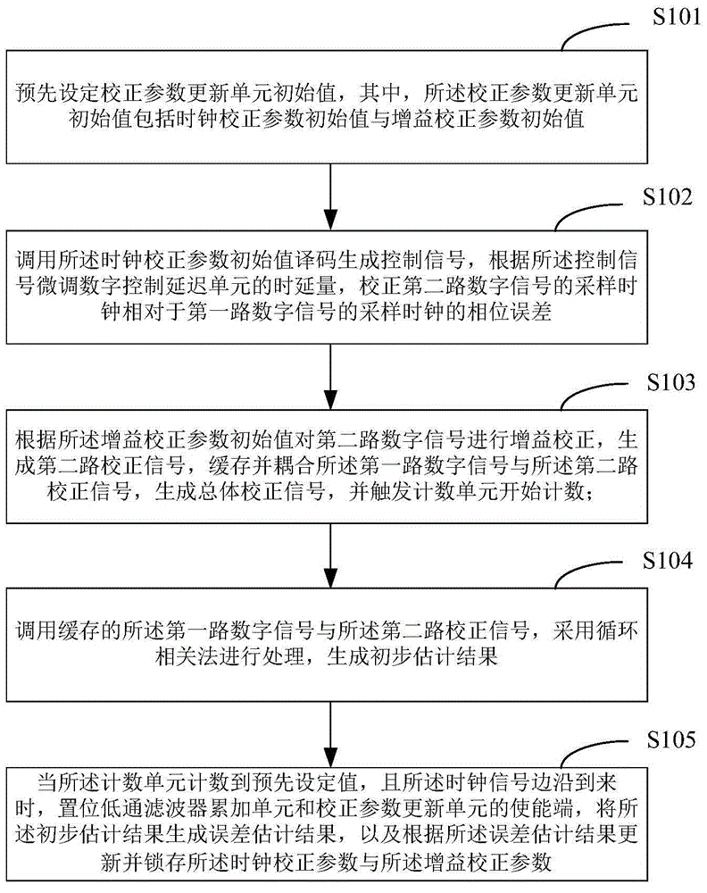 Device and method for correcting error estimation of analog-digital converter