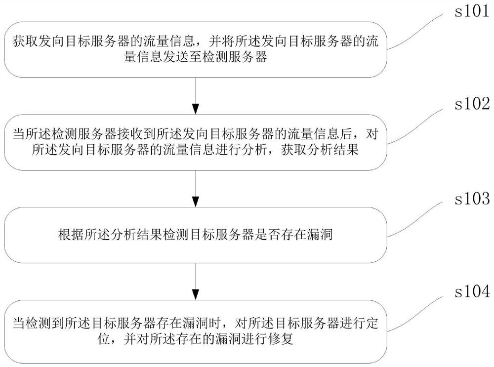 Method, device, computer equipment and storage medium for vulnerability detection