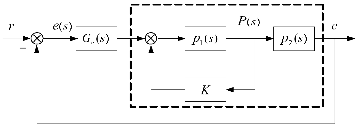 A Design Method of Control Loop Based on Cutoff Frequency