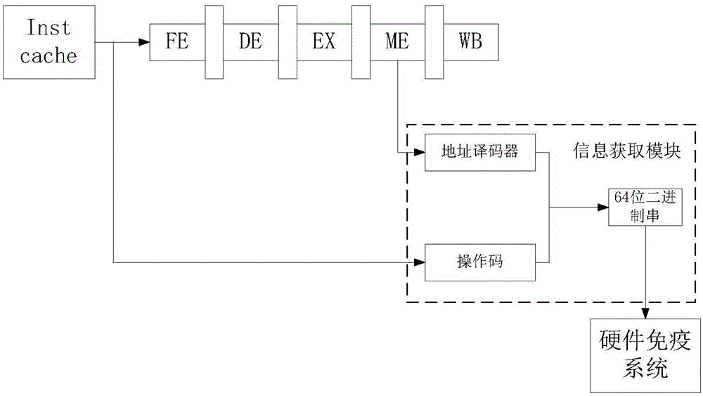 Unknown malicious code detection method for embedded processor