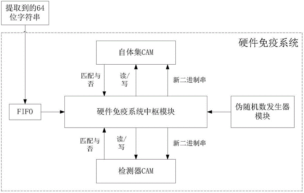 Unknown malicious code detection method for embedded processor