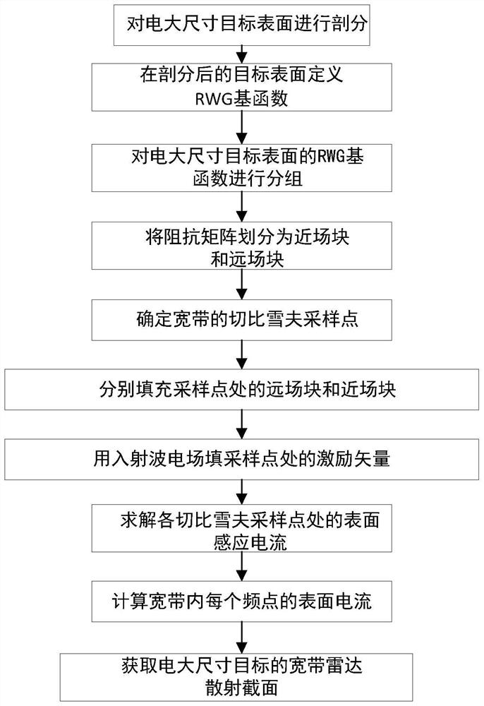 Method for obtaining electrically large target broadband RCS based on ACA and CAT